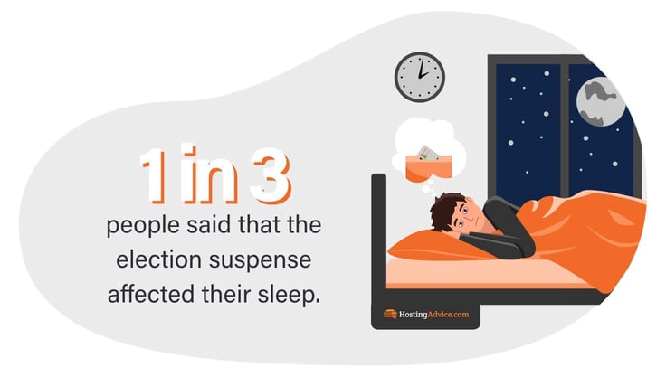 1 in 3 people said that the election suspense affected their sleep 1 in 3 people said that the election suspense affected their sleep