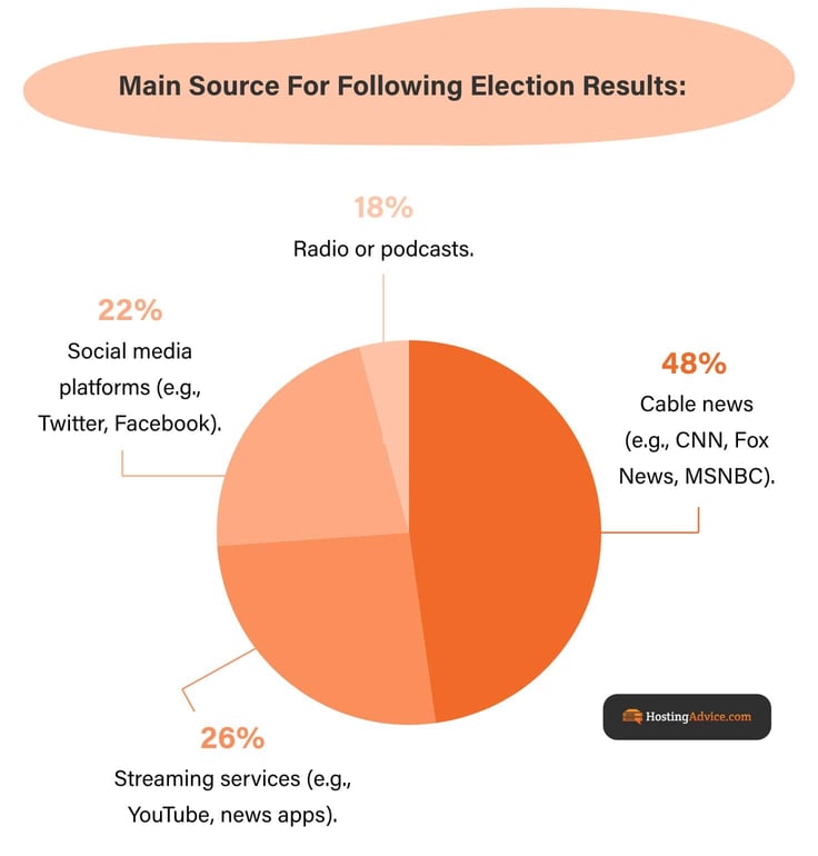 Main source for following election results - pie chart Main source for following election results - pie chart