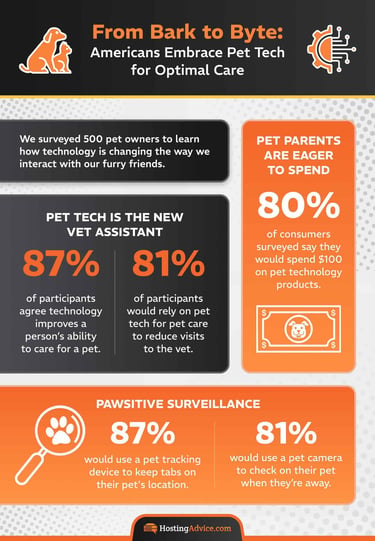 We surveyed 500 pet parents and found the majority (87%) agree technology improves a person's ability to care for a pet. We surveyed 500 pet parents and found the majority (87%) agree technology improves a person's ability to care for a pet.