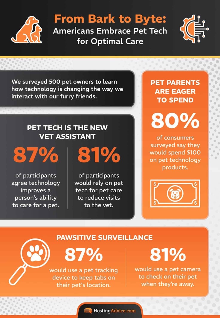 We surveyed 500 pet parents and found the majority (87%) agree technology improves a person's ability to care for a pet. We surveyed 500 pet parents and found the majority (87%) agree technology improves a person's ability to care for a pet.