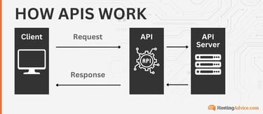 How APIs Work: It starts with a request from the client, which is processed by the API server. The API server then returns a response to the client. How APIs Work: It starts with a request from the client, which is processed by the API server. The API server then returns a response to the client.