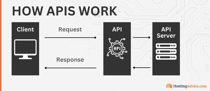 How APIs Work: It starts with a request from the client, which is processed by the API server. The API server then returns a response to the client. How APIs Work: It starts with a request from the client, which is processed by the API server. The API server then returns a response to the client.