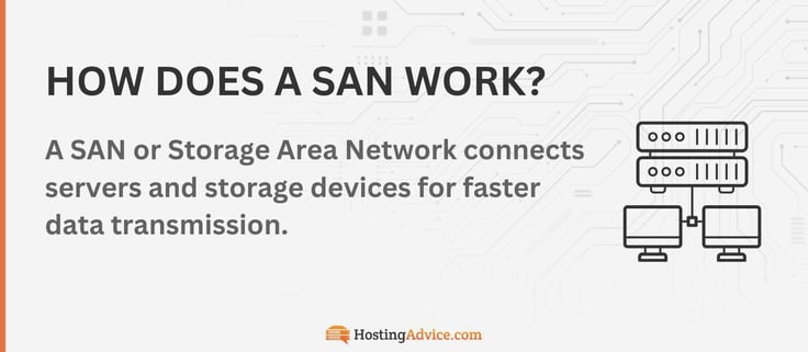 A SAN or Storage Area Network connects servers and storage devices for faster data transmission.