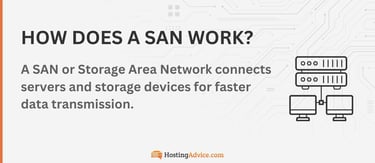 A SAN or Storage Area Network connects servers and storage devices for faster data transmission. A SAN or Storage Area Network connects servers and storage devices for faster data transmission.