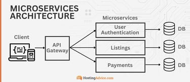 Microservices architecture comprises a client, an API gateway, the microservice apps (such as user authentication, listings, and payments), and databases for each. Microservices architecture comprises a client, an API gateway, the microservice apps (such as user authentication, listings, and payments), and databases for each.