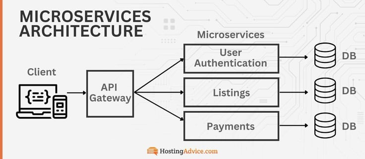 Microservices architecture comprises a client, an API gateway, the microservice apps (such as user authentication, listings, and payments), and databases for each. Microservices architecture comprises a client, an API gateway, the microservice apps (such as user authentication, listings, and payments), and databases for each.
