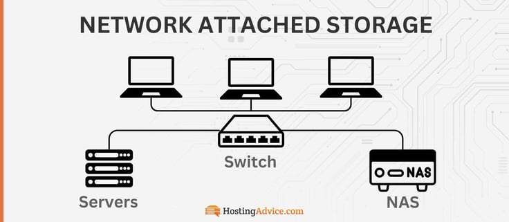 Network attached storage uses a switch to connect servers to the NAS, which all connect seamlessly to user devices.