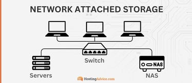 Network attached storage uses a switch to connect servers to the NAS, which all connect seamlessly to user devices. Network attached storage uses a switch to connect servers to the NAS, which all connect seamlessly to user devices.