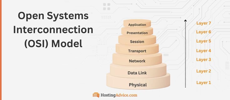 A diagram of open systems interconnection (OSI) model showing layers 1-7.