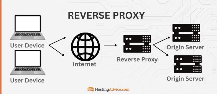 The user device sends a request to the reverse proxy, which passes the request along to the origin server.