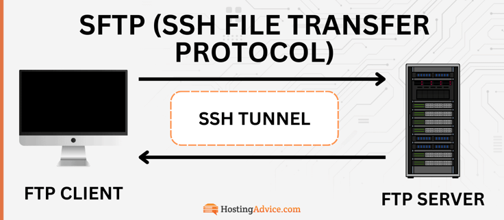 SFTP diagram