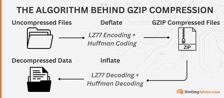 The algorithm behind GZIP compression uses LZ77 encoding/decoding and Huffman coding/decoding. The algorithm behind GZIP compression uses LZ77 encoding/decoding and Huffman coding/decoding.
