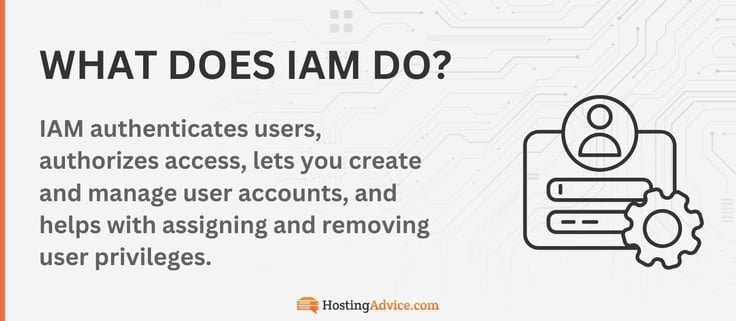 IAM authenticates users, authorizes access, lets you create and manage user accounts, and helps with assigning and removing user privileges.
