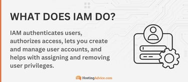 IAM authenticates users, authorizes access, lets you create and manage user accounts, and helps with assigning and removing user privileges. IAM authenticates users, authorizes access, lets you create and manage user accounts, and helps with assigning and removing user privileges.
