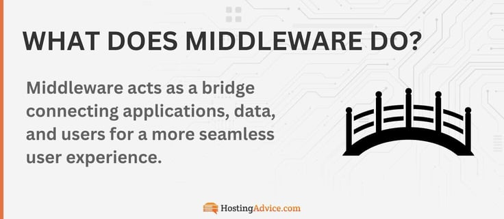 Middleware acts as a bridge connecting applications, data, and users for a more seamless user experience.