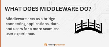 Middleware acts as a bridge connecting applications, data, and users for a more seamless user experience. Middleware acts as a bridge connecting applications, data, and users for a more seamless user experience.