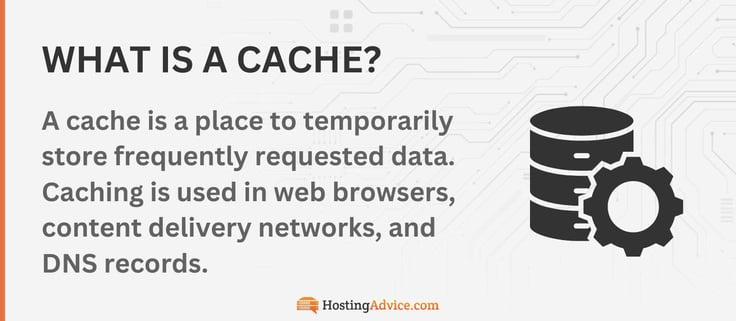 A cache is a place to temporarily store frequently requested data. Caching is used in web browsers, content delivery networks, and DNS records.
