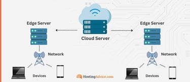 A diagram of edge architecture flowing from the cloud server, to the edge servers, to the network, and to the end devices A diagram of edge architecture flowing from the cloud server, to the edge servers, to the network, and to the end devices