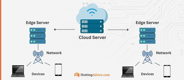 A diagram of edge architecture flowing from the cloud server, to the edge servers, to the network, and to the end devices A diagram of edge architecture flowing from the cloud server, to the edge servers, to the network, and to the end devices