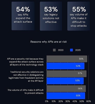 statistics showing API risk in security