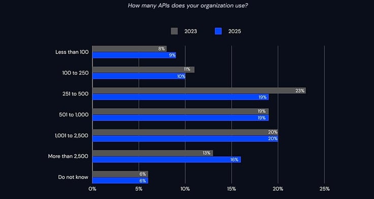 API usage statistic graphic