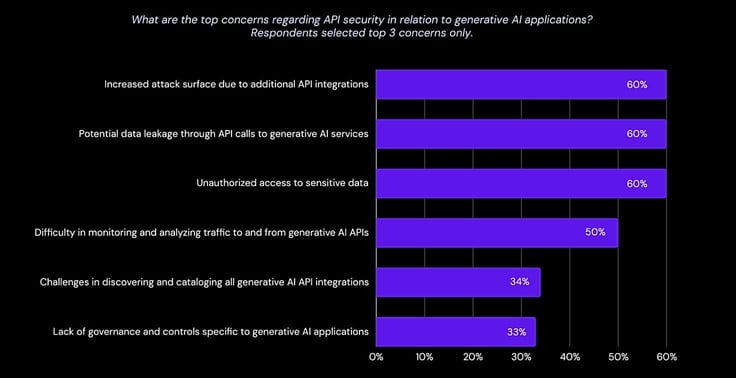 API concerns statistic graphic