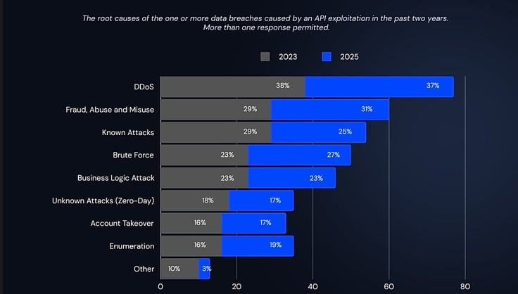API exploitation causes statistic graphic