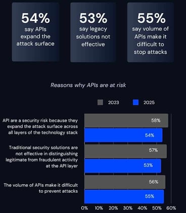 API risk statistic graphic