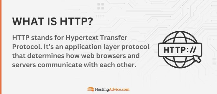 HTTP stands for Hypertext Transfer Protocol. It is an application layer protocol that determines how web browsers and servers communicate with each other.