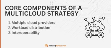 The core components of a multicloud strategy include multiple cloud providers, workload distribution, and interoperability The core components of a multicloud strategy include multiple cloud providers, workload distribution, and interoperability