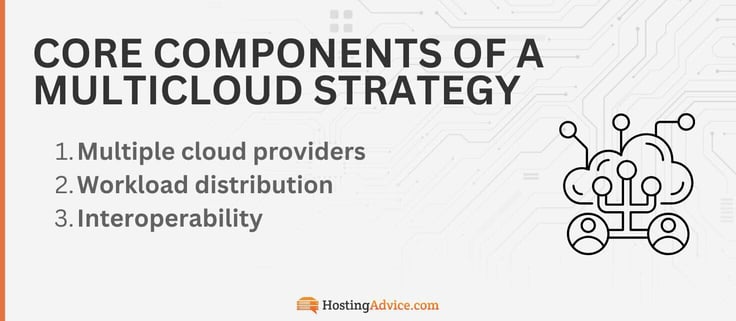 The core components of a multicloud strategy include multiple cloud providers, workload distribution, and interoperability The core components of a multicloud strategy include multiple cloud providers, workload distribution, and interoperability