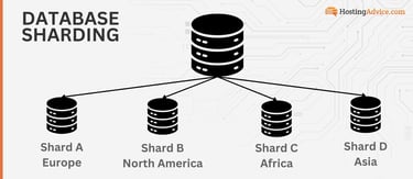 Database sharding model with 4 database shards Database sharding model with 4 database shards