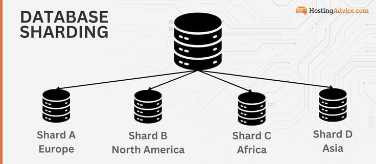Database sharding model with 4 database shards Database sharding model with 4 database shards