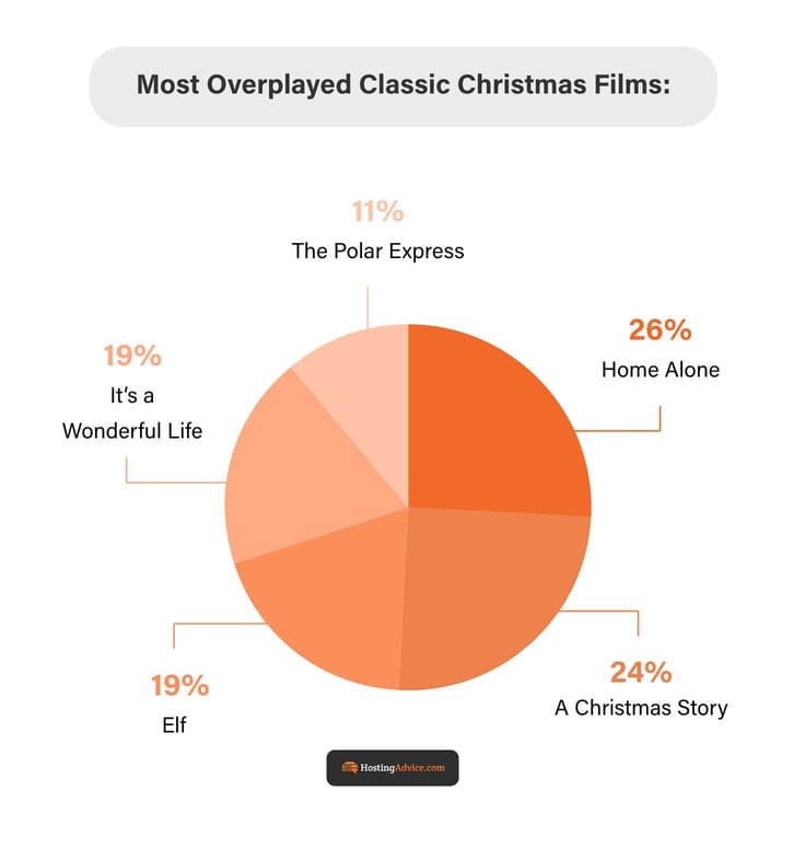 The most overplayed classic Christmas films are Home Alone, A Christmas Story, Elf, Its a Wonderful Life, and The Polar Express.