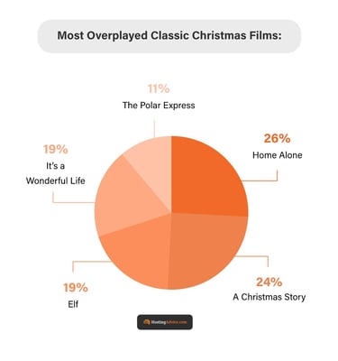 The most overplayed classic Christmas films are Home Alone, A Christmas Story, Elf, Its a Wonderful Life, and The Polar Express. The most overplayed classic Christmas films are Home Alone, A Christmas Story, Elf, Its a Wonderful Life, and The Polar Express.