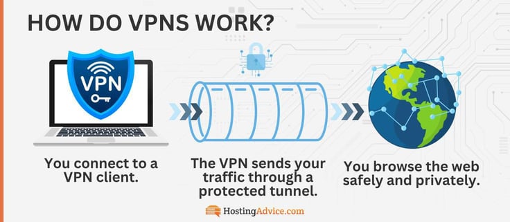 How do VPNs work? First you connect to a VPN client. The VPN sends your traffic through a protected tunnel. This allows you to browse the web safely and privately. How do VPNs work? First you connect to a VPN client. The VPN sends your traffic through a protected tunnel. This allows you to browse the web safely and privately.