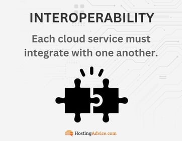 Each cloud service must integrate with one another. Each cloud service must integrate with one another.