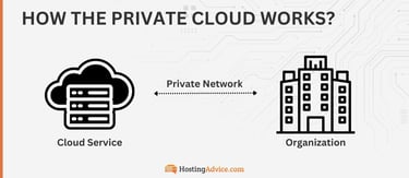 Diagram of private cloud model Diagram of private cloud model