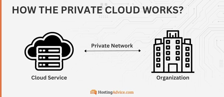 Diagram of private cloud model Diagram of private cloud model