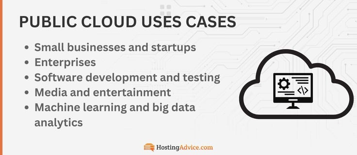 The public cloud can be used for anything from small businesses to enterprises, software development, and big data analytics.