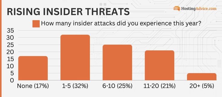 Only 17% of companies reported no insider threats in 2024. Only 17% of companies reported no insider threats in 2024.