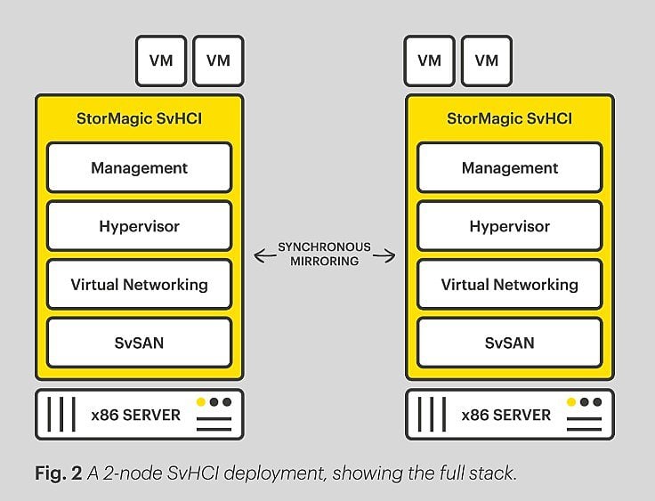 A 2-node SvHCI deployment showing the full stack