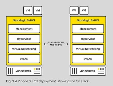 A 2-node SvHCI deployment showing the full stack A 2-node SvHCI deployment showing the full stack