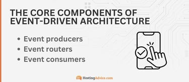 The three components of event-driven architecture include event producers, event routers, and event consumers. The three components of event-driven architecture include event producers, event routers, and event consumers.