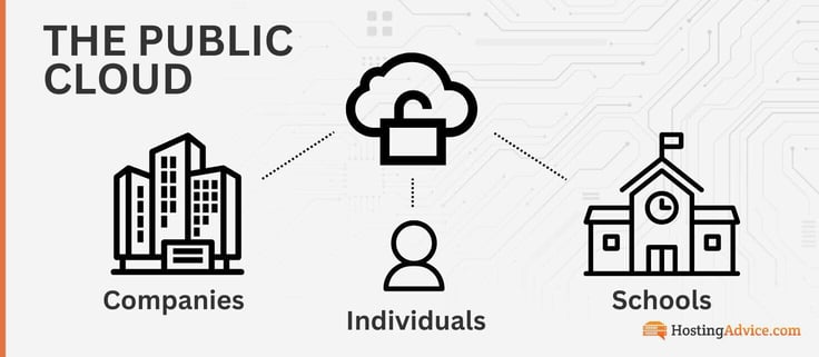 A public cloud can be shred by companies, individuals, and schools. A public cloud can be shred by companies, individuals, and schools.