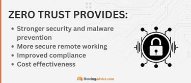 Zero trust provides stronger security and malware prevention, more secure remote working, improved compliance, and cost effectiveness. Zero trust provides stronger security and malware prevention, more secure remote working, improved compliance, and cost effectiveness.