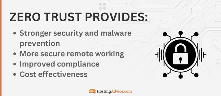 Zero trust provides stronger security and malware prevention, more secure remote working, improved compliance, and cost effectiveness. Zero trust provides stronger security and malware prevention, more secure remote working, improved compliance, and cost effectiveness.