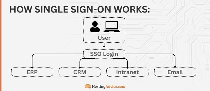 SSO lets you bypass individual logins by having one master login. SSO lets you bypass individual logins by having one master login.