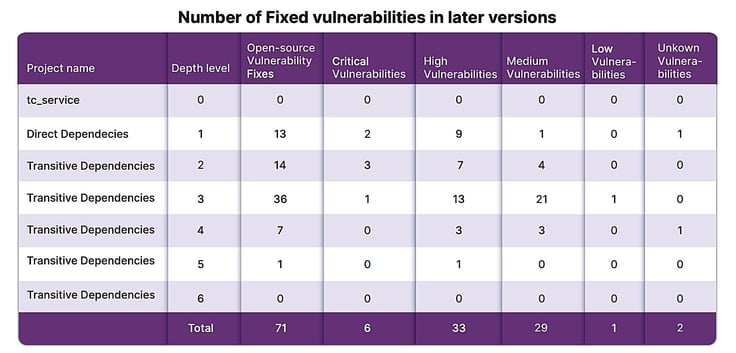 Table: Number of fixed vulnerabilities in later versions Table: Number of fixed vulnerabilities in later versions