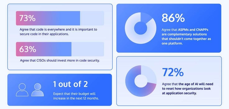 a snapshot of code security statistics